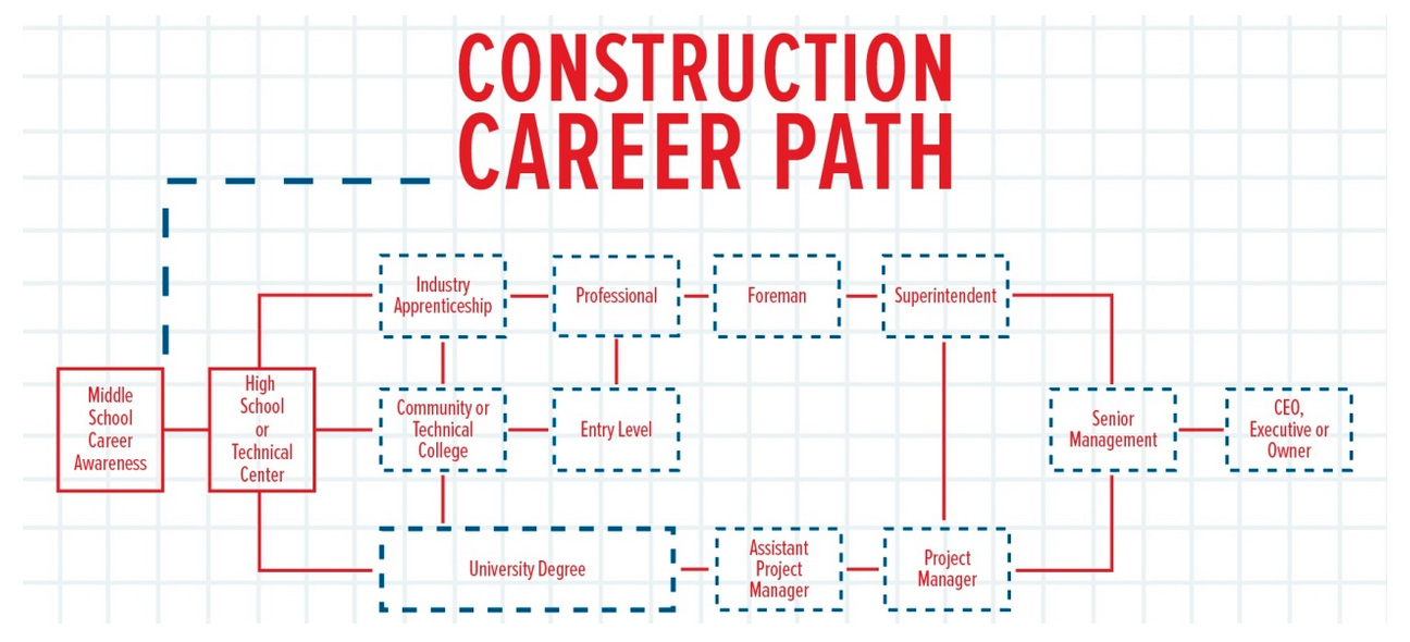 Construction is More Than High Salaries | Construction Citizen